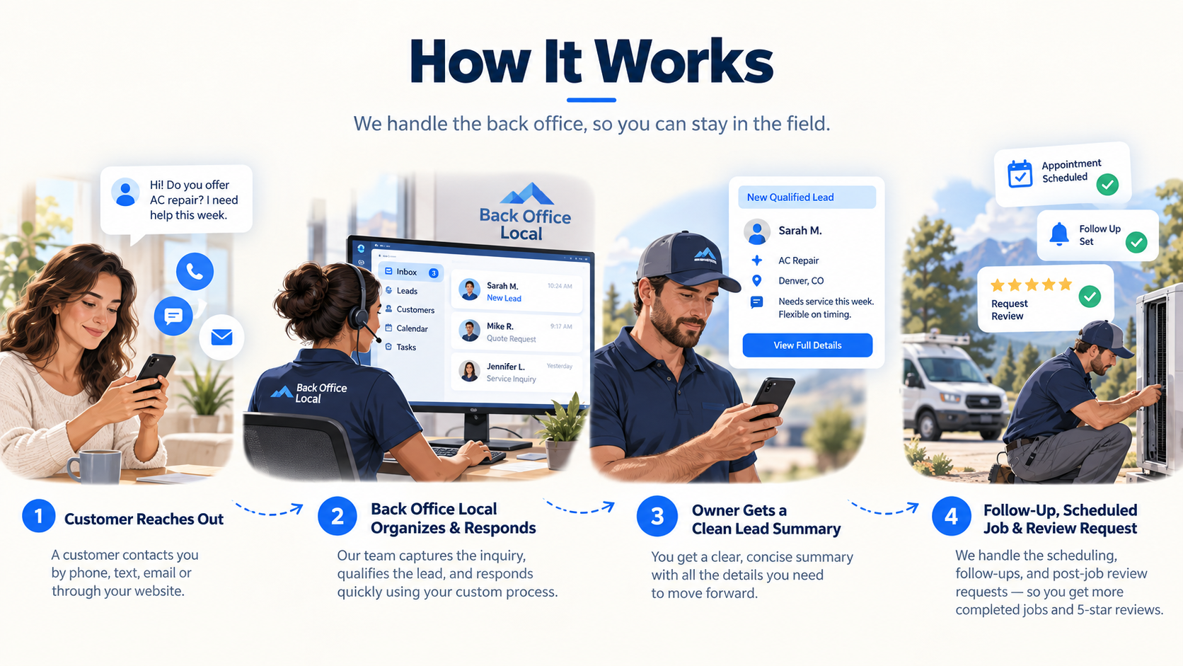 How Back Office Local works from customer inquiry through follow-up